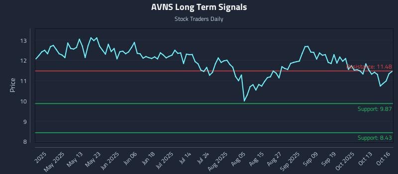 AVNS Long Term Analysis for October 16 2025 AVNS Long Term Analysis for October 16 2025