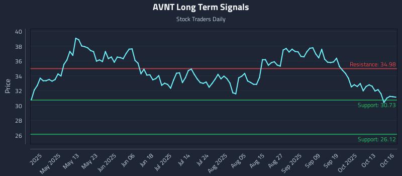 AVNT Long Term Analysis for October 16 2025 AVNT Long Term Analysis for October 16 2025