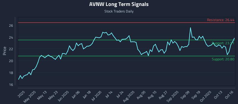 AVNW Long Term Analysis for October 16 2025