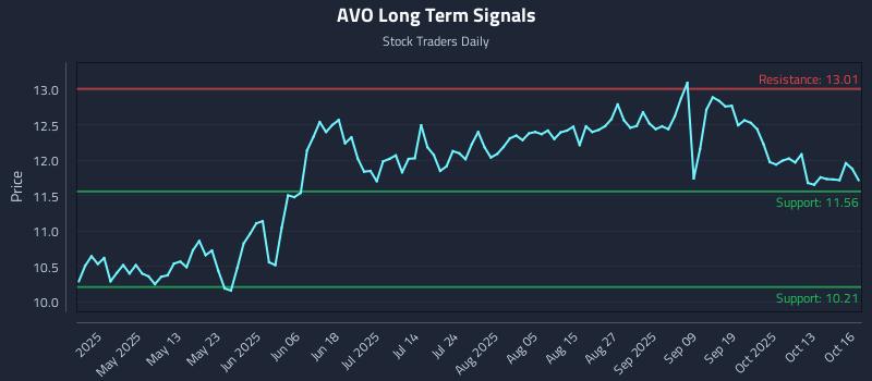 AVO Long Term Analysis for October 16 2025 AVO Long Term Analysis for October 16 2025