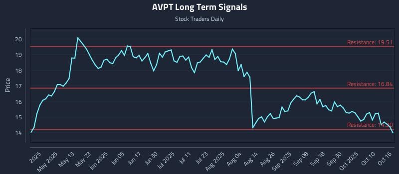 AVPT Long Term Analysis for October 16 2025 AVPT Long Term Analysis for October 16 2025