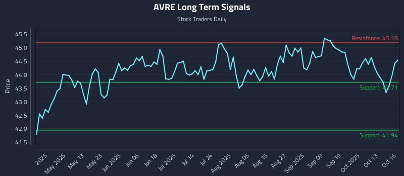 AVRE Long Term Analysis for October 16 2025 AVRE Long Term Analysis for October 16 2025