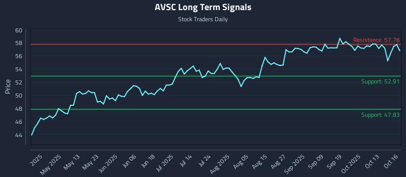 AVSC Long Term Analysis for October 16 2025