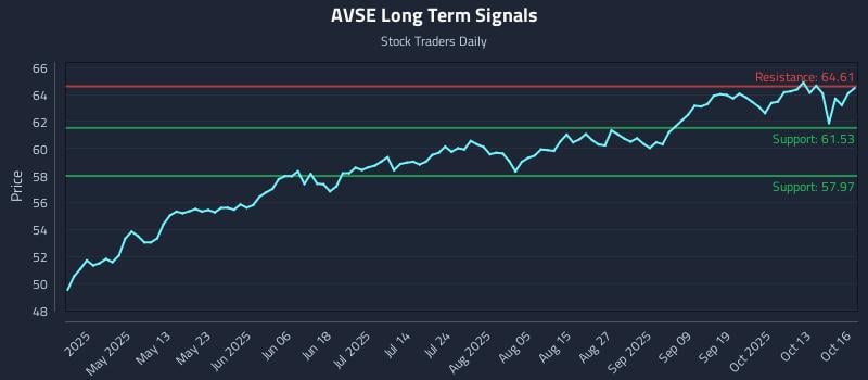 AVSE Long Term Analysis for October 16 2025 AVSE Long Term Analysis for October 16 2025