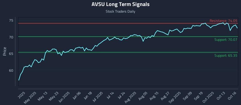 AVSU Long Term Analysis for October 16 2025 AVSU Long Term Analysis for October 16 2025