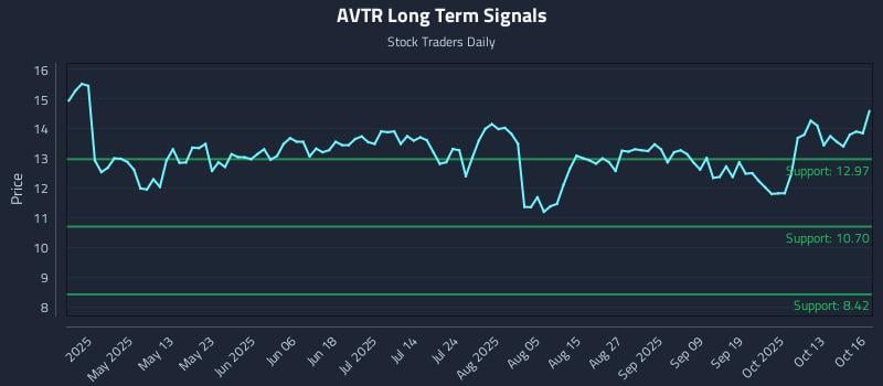 AVTR Long Term Analysis for October 16 2025 AVTR Long Term Analysis for October 16 2025