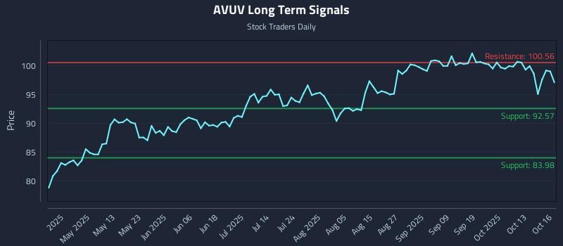 AVUV Long Term Analysis for October 16 2025 AVUV Long Term Analysis for October 16 2025