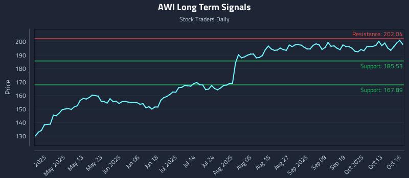 AWI Long Term Analysis for October 16 2025 AWI Long Term Analysis for October 16 2025