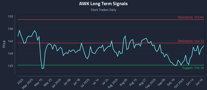AWK Long Term Analysis for October 16 2025 AWK Long Term Analysis for October 16 2025