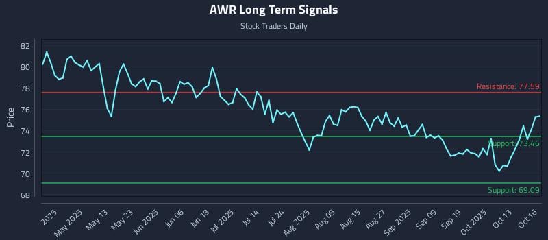 AWR Long Term Analysis for October 16 2025 AWR Long Term Analysis for October 16 2025