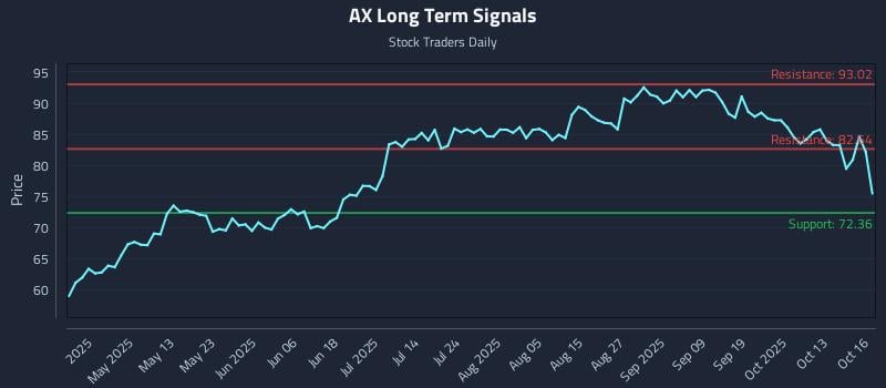 AX Long Term Analysis for October 16 2025 AX Long Term Analysis for October 16 2025