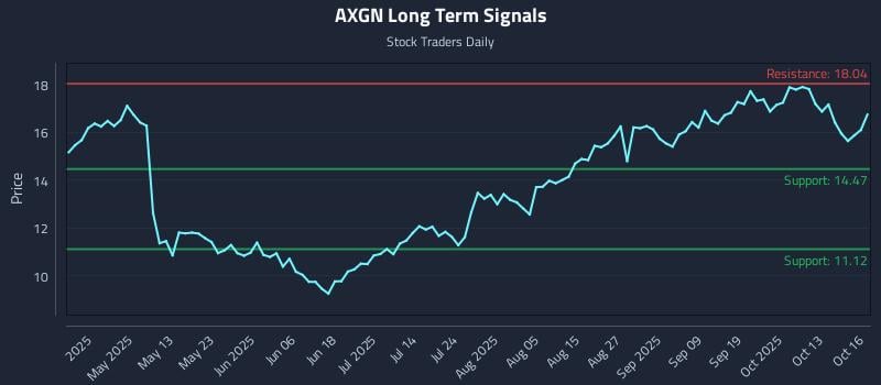 AXGN Long Term Analysis for October 16 2025