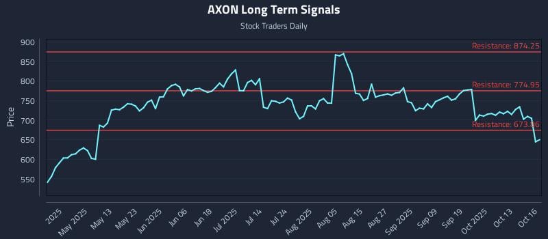 AXON Long Term Analysis for October 16 2025 AXON Long Term Analysis for October 16 2025