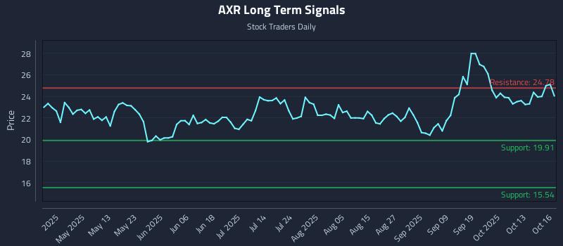 AXR Long Term Analysis for October 16 2025