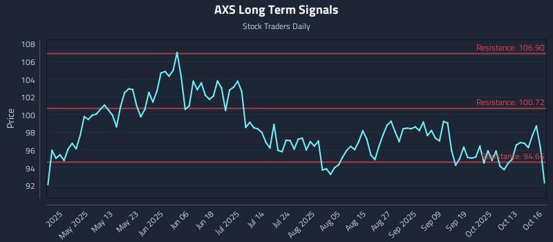 AXS Long Term Analysis for October 16 2025 AXS Long Term Analysis for October 16 2025