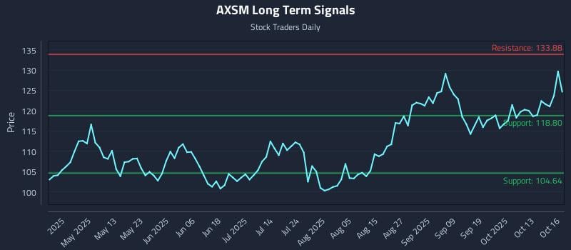 AXSM Long Term Analysis for October 16 2025 AXSM Long Term Analysis for October 16 2025