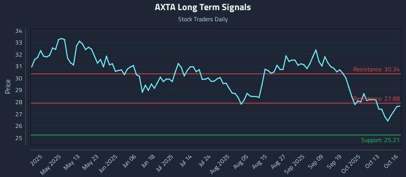 AXTA Long Term Analysis for October 16 2025 AXTA Long Term Analysis for October 16 2025