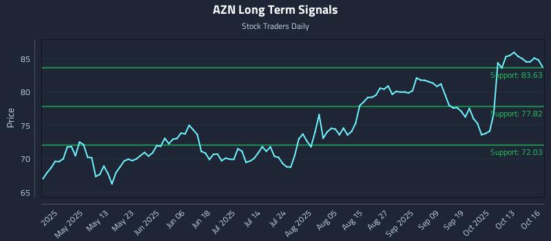 AZN Long Term Analysis for October 16 2025 AZN Long Term Analysis for October 16 2025