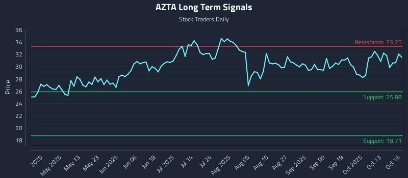 AZTA Long Term Analysis for October 16 2025 AZTA Long Term Analysis for October 16 2025
