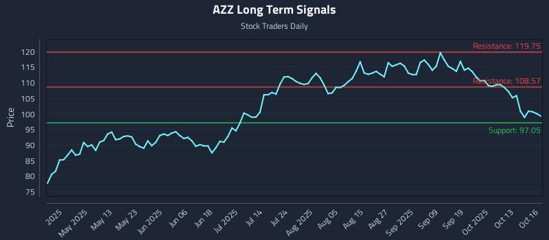AZZ Long Term Analysis for October 16 2025 AZZ Long Term Analysis for October 16 2025