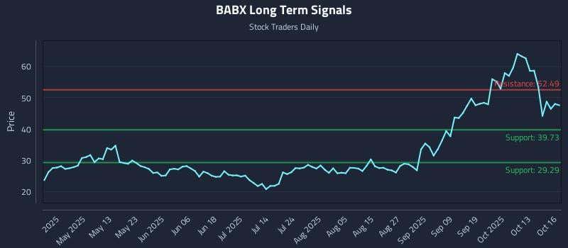 BABX Long Term Analysis for October 16 2025 BABX Long Term Analysis for October 16 2025