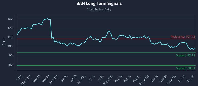 BAH Long Term Analysis for October 16 2025