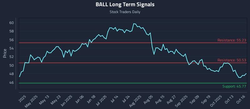 BALL Long Term Analysis for October 16 2025 BALL Long Term Analysis for October 16 2025