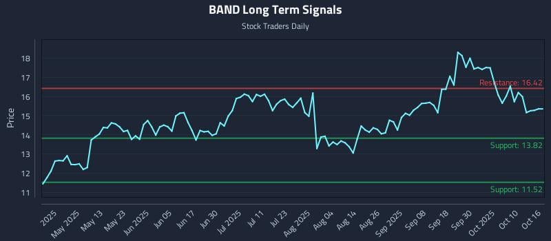 BAND Long Term Analysis for October 16 2025 BAND Long Term Analysis for October 16 2025
