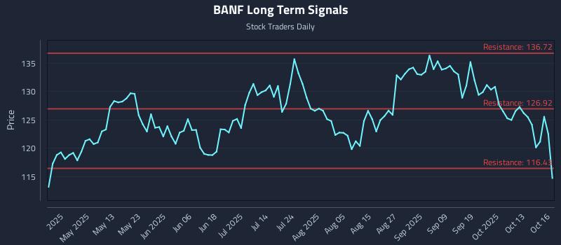 BANF Long Term Analysis for October 16 2025 BANF Long Term Analysis for October 16 2025