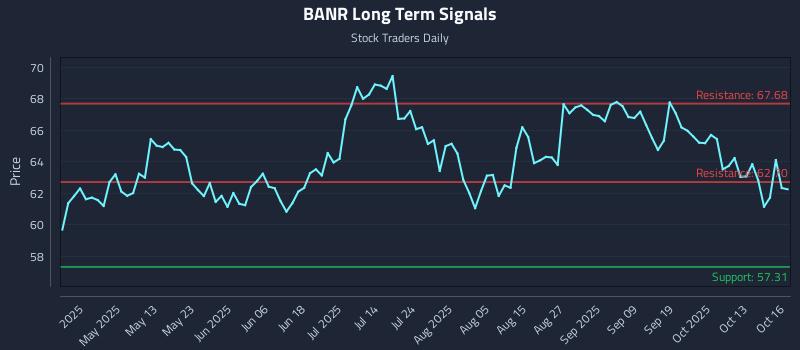 BANR Long Term Analysis for October 16 2025