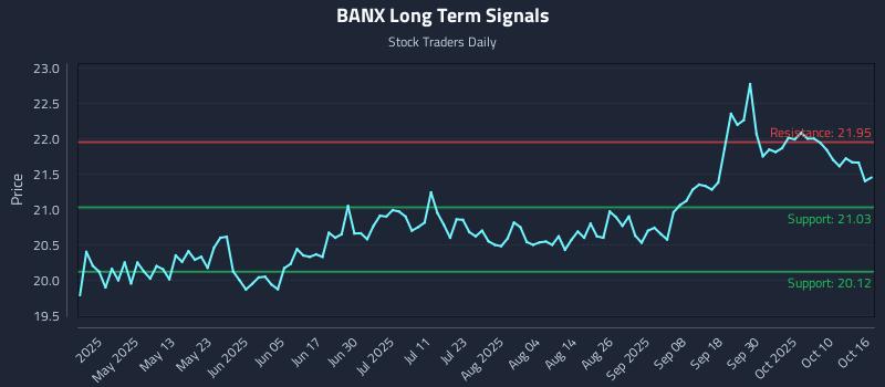 BANX Long Term Analysis for October 16 2025 BANX Long Term Analysis for October 16 2025