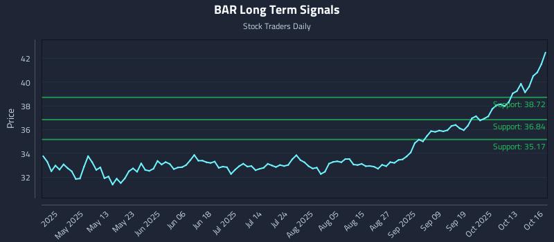 BAR Long Term Analysis for October 16 2025 BAR Long Term Analysis for October 16 2025