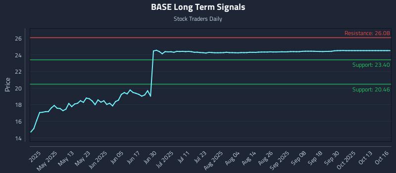 BASE Long Term Analysis for October 16 2025 BASE Long Term Analysis for October 16 2025