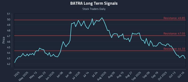 BATRA Long Term Analysis for October 16 2025 BATRA Long Term Analysis for October 16 2025