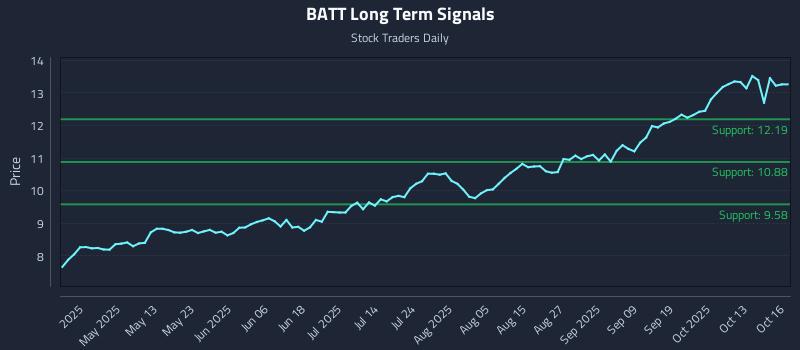 BATT Long Term Analysis for October 16 2025 BATT Long Term Analysis for October 16 2025