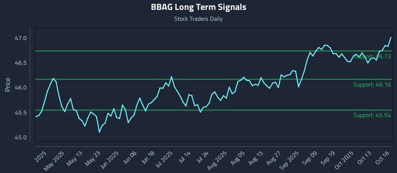 BBAG Long Term Analysis for October 16 2025 BBAG Long Term Analysis for October 16 2025