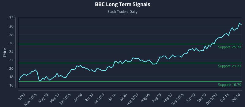 BBC Long Term Analysis for October 16 2025 BBC Long Term Analysis for October 16 2025