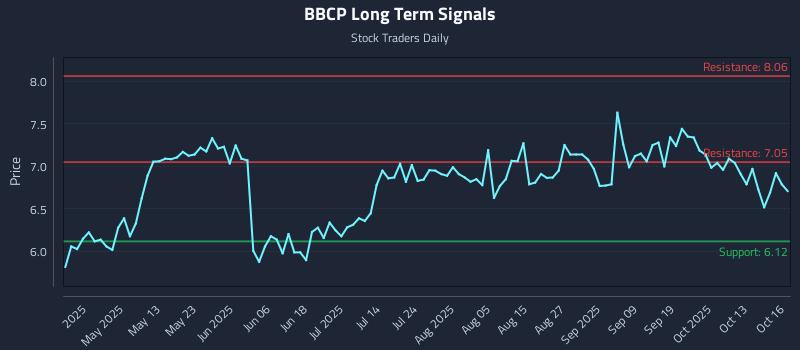 BBCP Long Term Analysis for October 16 2025 BBCP Long Term Analysis for October 16 2025