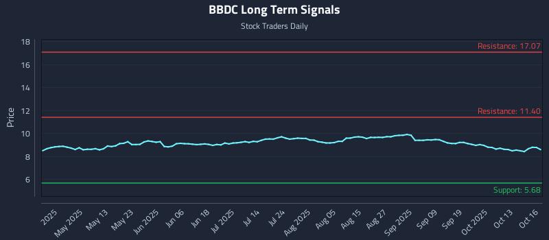 BBDC Long Term Analysis for October 16 2025