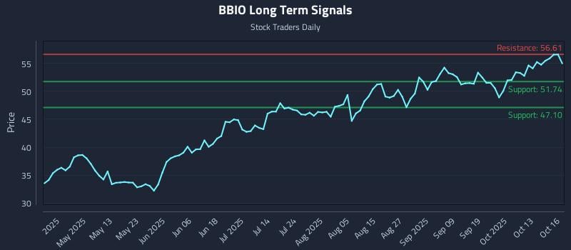 BBIO Long Term Analysis for October 16 2025 BBIO Long Term Analysis for October 16 2025