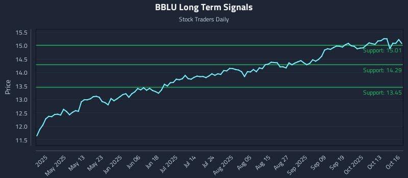 BBLU Long Term Analysis for October 16 2025 BBLU Long Term Analysis for October 16 2025