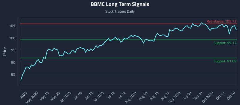 BBMC Long Term Analysis for October 16 2025 BBMC Long Term Analysis for October 16 2025