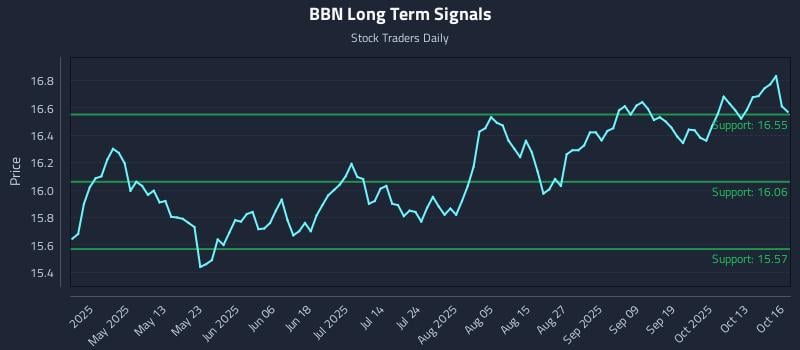 BBN Long Term Analysis for October 16 2025 BBN Long Term Analysis for October 16 2025