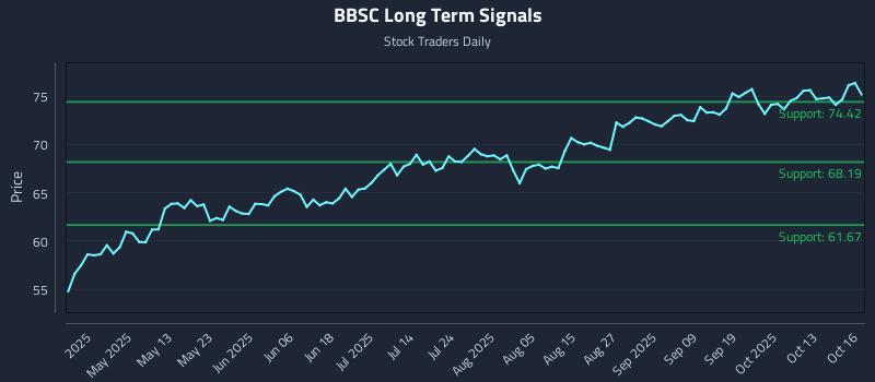 BBSC Long Term Analysis for October 16 2025 BBSC Long Term Analysis for October 16 2025