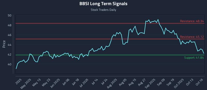 BBSI Long Term Analysis for October 16 2025 BBSI Long Term Analysis for October 16 2025