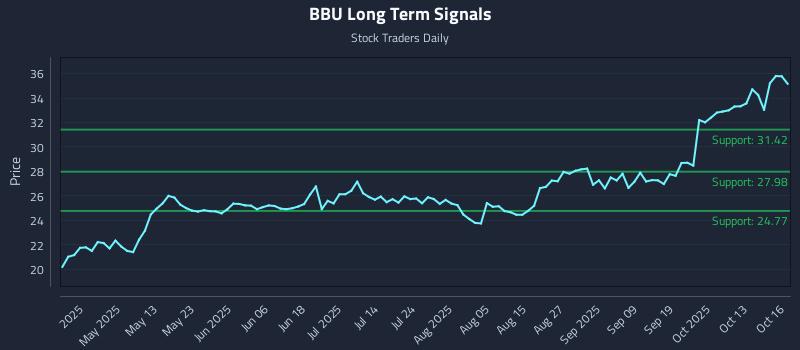BBU Long Term Analysis for October 16 2025 BBU Long Term Analysis for October 16 2025