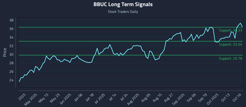BBUC Long Term Analysis for October 16 2025