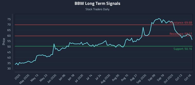 BBW Long Term Analysis for October 16 2025 BBW Long Term Analysis for October 16 2025