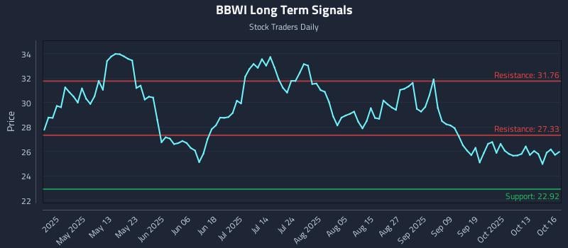 BBWI Long Term Analysis for October 16 2025 BBWI Long Term Analysis for October 16 2025