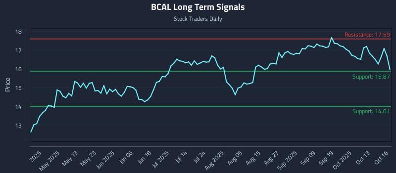 BCAL Long Term Analysis for October 16 2025 BCAL Long Term Analysis for October 16 2025